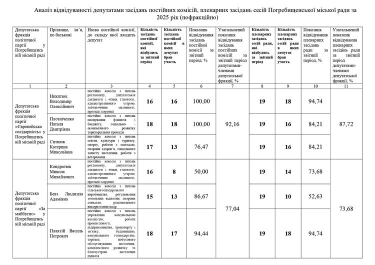 Звіт голови постійної комісії